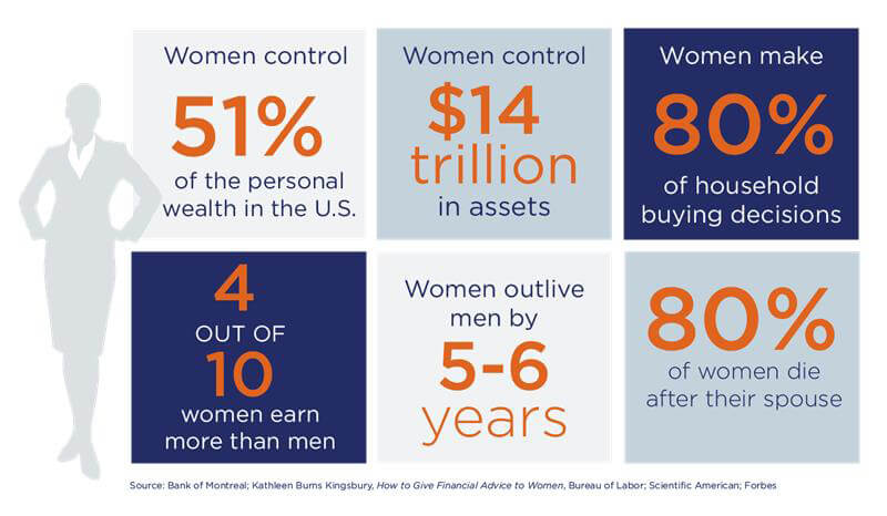 Women control 51% of the personal wealth in the US. Women control $14 trillion in assets. Women make 80% of household buying decisions. 4 out of 10 women earn more than men. Women outlive men by 5-6 years. 80% of women die after their spouse.